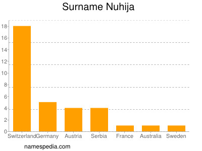 Familiennamen Nuhija