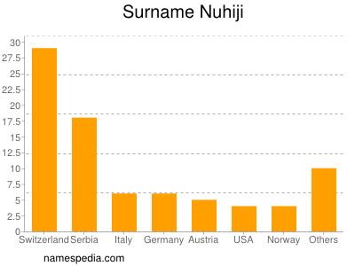 Surname Nuhiji
