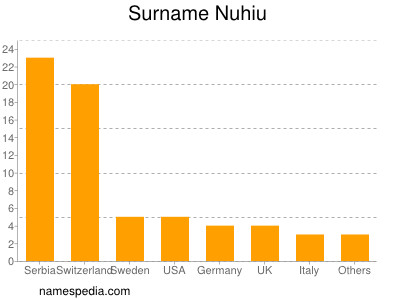 Familiennamen Nuhiu