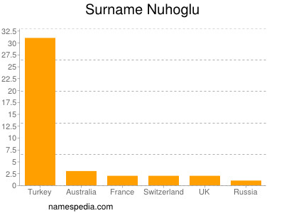 Surname Nuhoglu