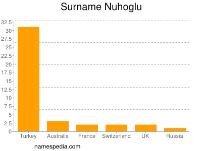 Familiennamen Nuhoglu