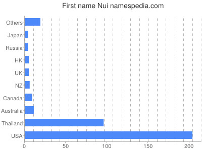 Vornamen Nui