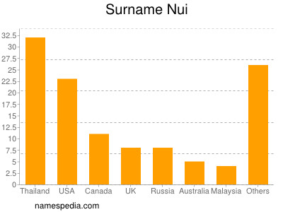 Familiennamen Nui