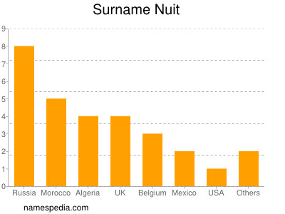 Surname Nuit