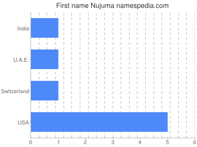 Given name Nujuma