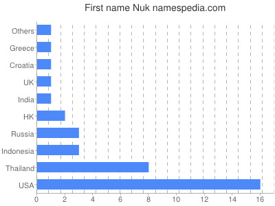 Vornamen Nuk