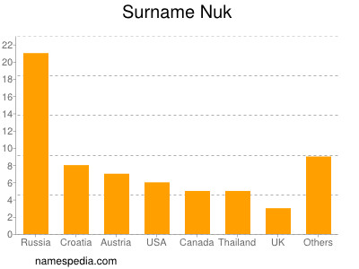 Familiennamen Nuk