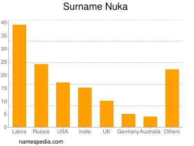 Familiennamen Nuka