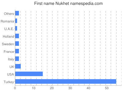 Vornamen Nukhet