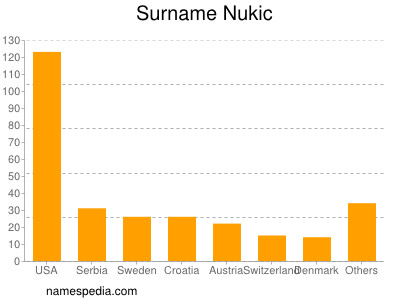 Familiennamen Nukic
