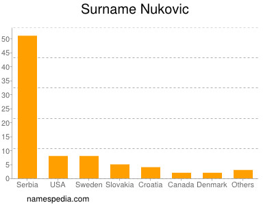 Familiennamen Nukovic
