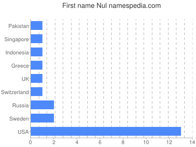 Vornamen Nul