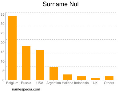 Familiennamen Nul