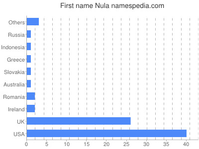 Given name Nula
