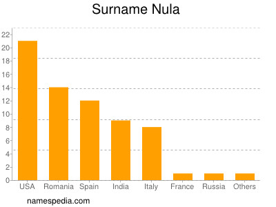 Familiennamen Nula