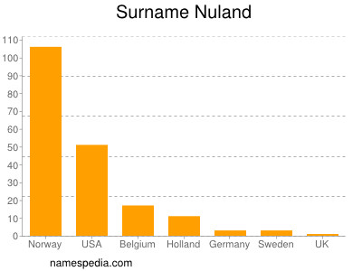 Familiennamen Nuland