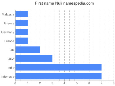 Vornamen Nuli