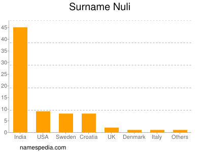 Familiennamen Nuli