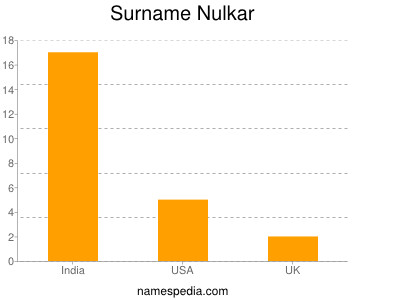 Familiennamen Nulkar