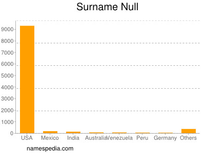 Familiennamen Null