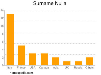 Surname Nulla