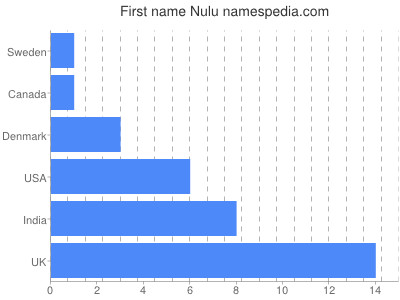 Vornamen Nulu