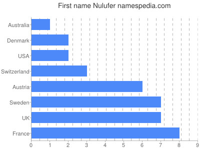 Vornamen Nulufer