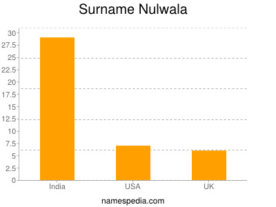 Familiennamen Nulwala