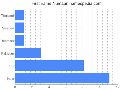 prenom Numaan