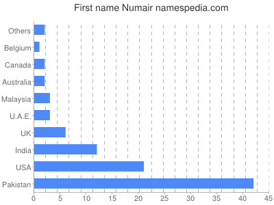 prenom Numair