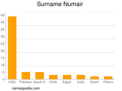 Surname Numair