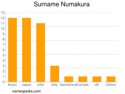 Surname Numakura