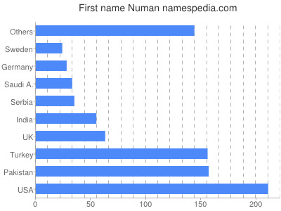 Vornamen Numan