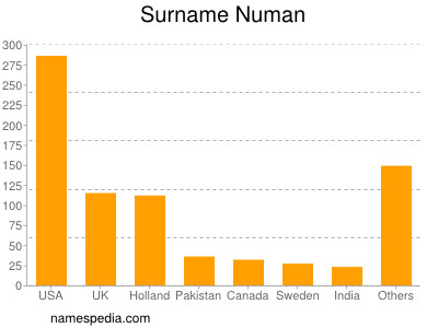 Familiennamen Numan