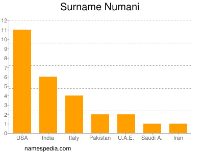 Familiennamen Numani