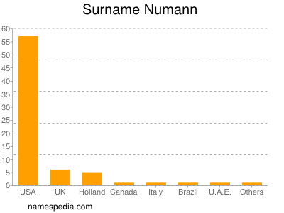 Familiennamen Numann