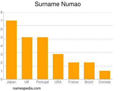 Familiennamen Numao