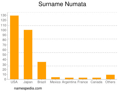 Familiennamen Numata