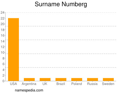 Familiennamen Numberg