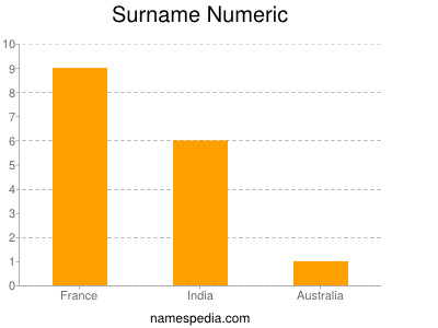 Familiennamen Numeric