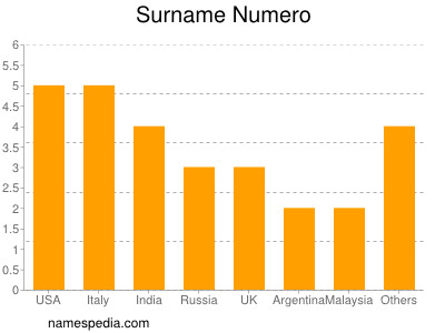 Surname Numero