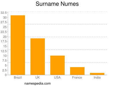 Familiennamen Numes