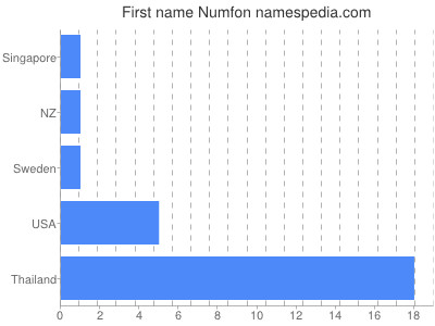 Given name Numfon