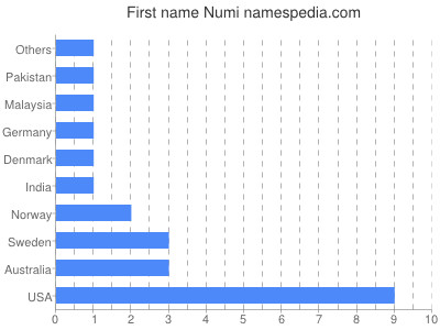 Given name Numi