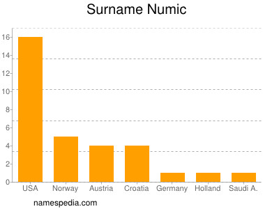 nom Numic