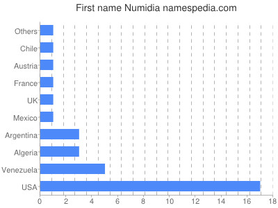 prenom Numidia