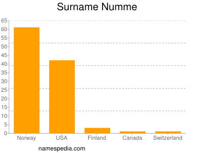 Familiennamen Numme