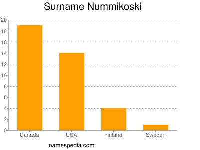 Familiennamen Nummikoski