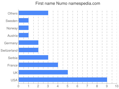 Vornamen Numo