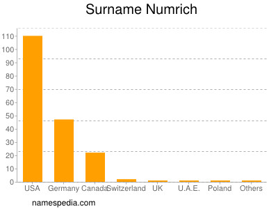 Surname Numrich